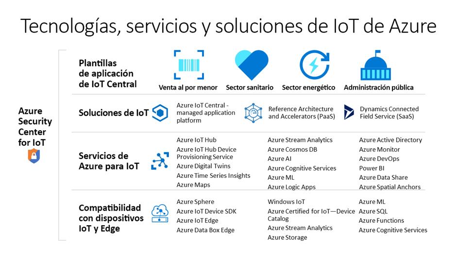  Tecnologías, servicios y soluciones de IoT de Azure.