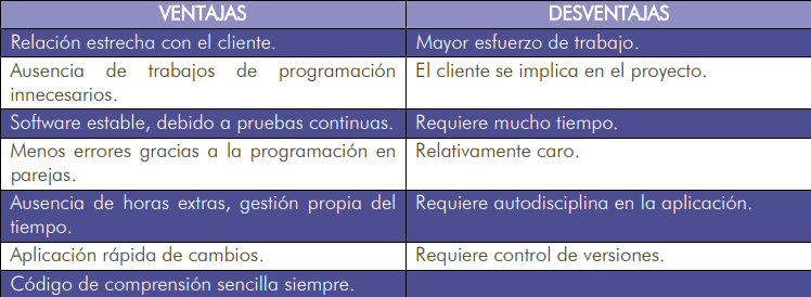 Ventajas y desventajas de la programación extrema.