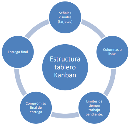 Estructura tablero Kanban