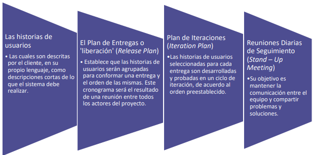 Conceptos Vinculados a la fase Planeación.